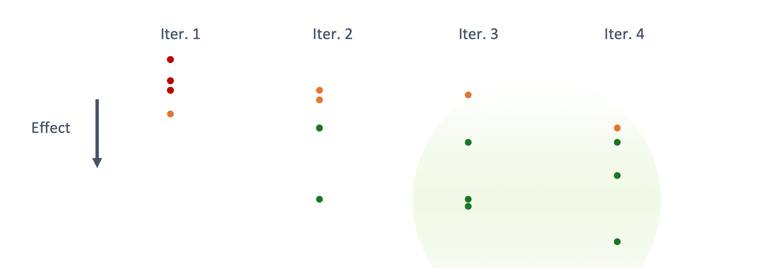 Candidate prediction effect across four iterations