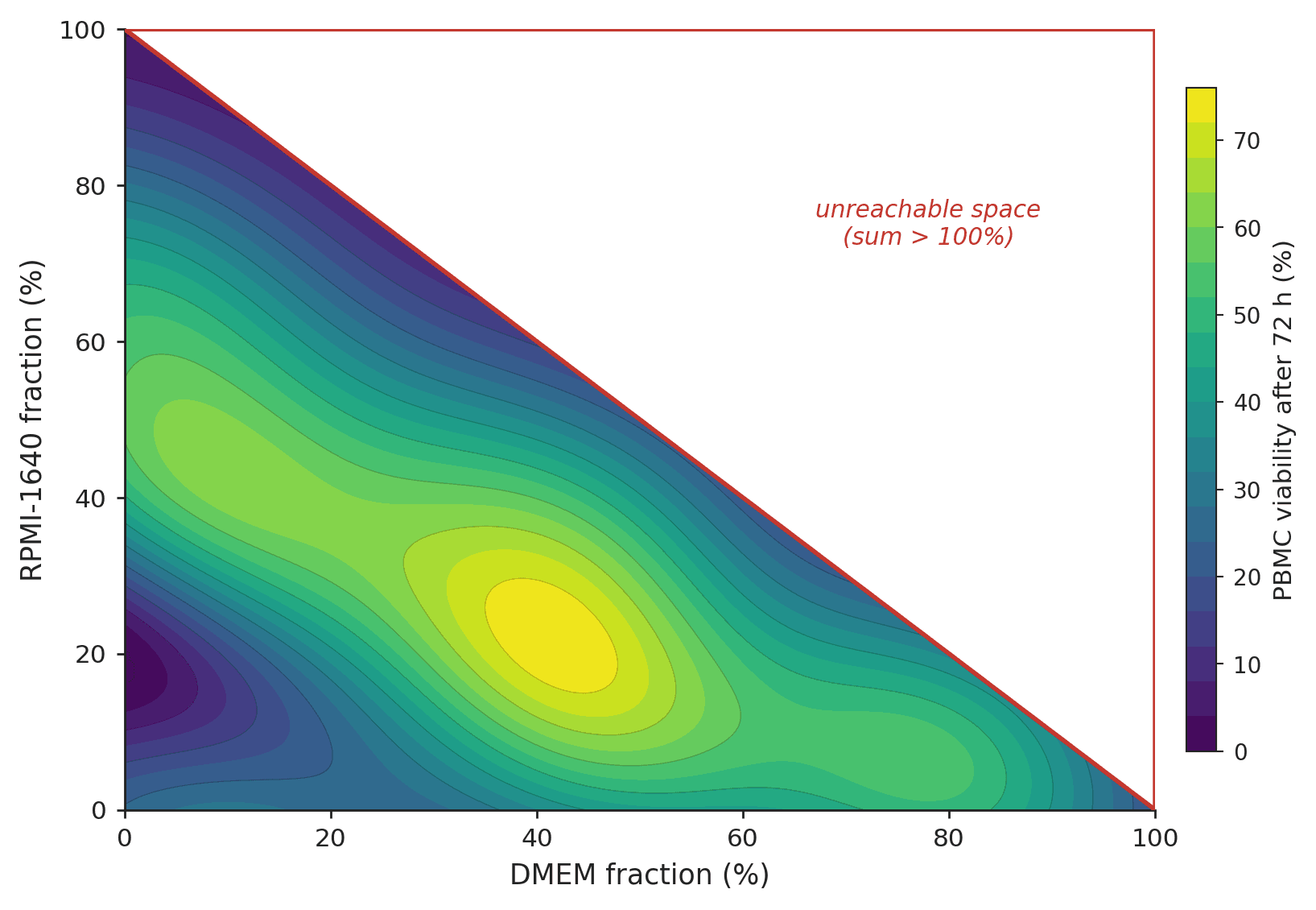 Response surface for human PBMC viability after 72 hours ex vivo as a function of DMEM and RPMI-1640 medium fractions, fit to data from a published closed-loop media optimization campaign