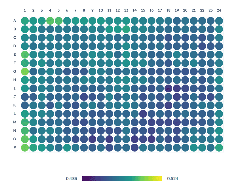 384-well plate heatmap showing spatial variation across wells, with edge effects visible in the upper-left corner