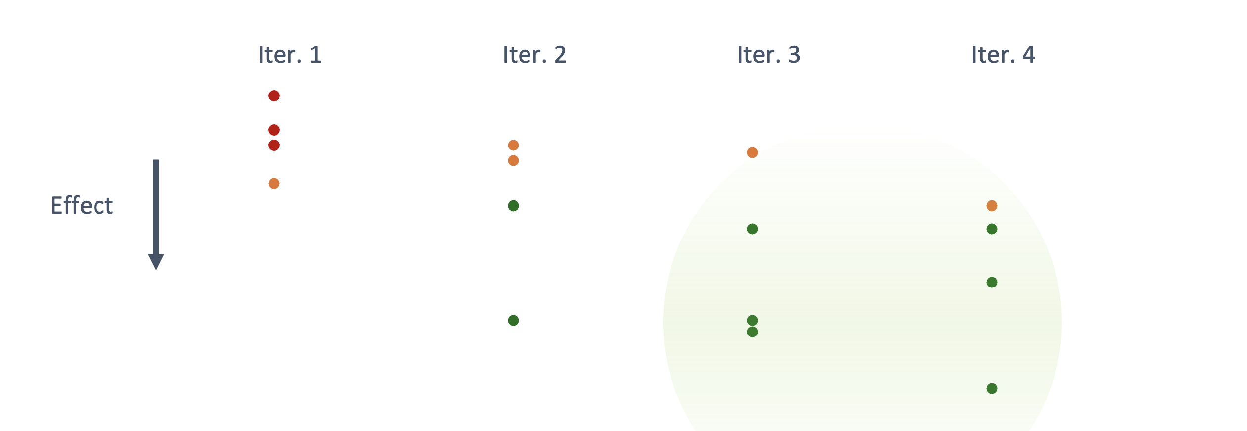 Candidate prediction effect across four iterations