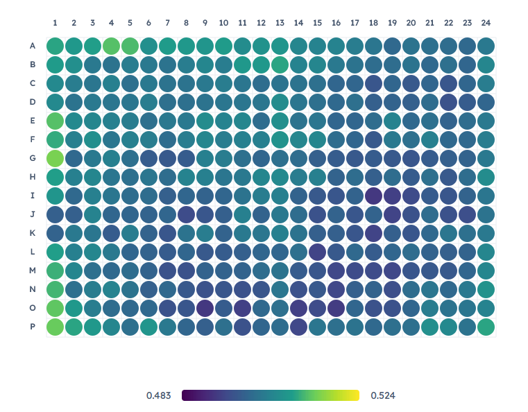 384-well plate heatmap showing spatial variation across wells, with edge effects visible in the upper-left corner